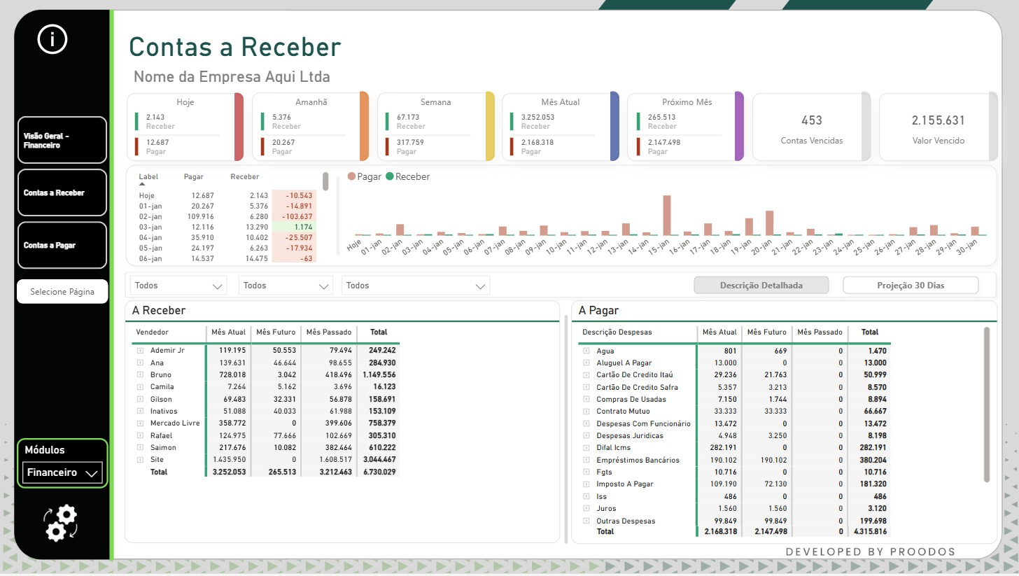 Painel de BI Analytics da Proodos com margem real e estoque parado